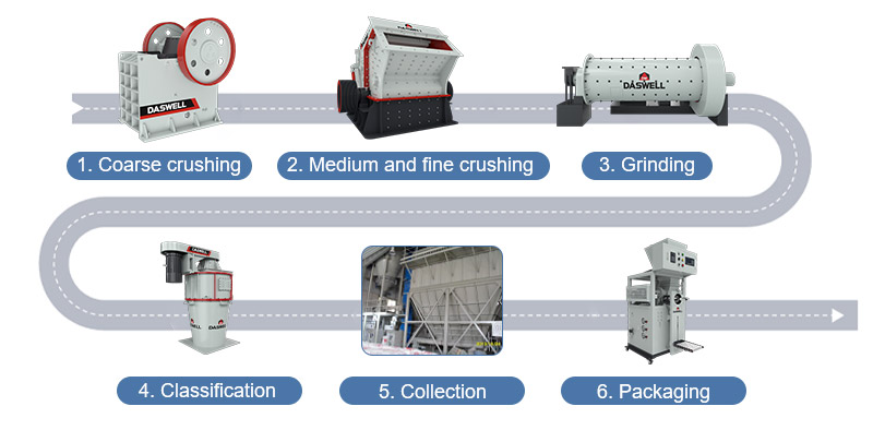 Proceso de molienda en seco de carbonato de calcio molido Proceso de molienda en seco de carbonato de calcio molido